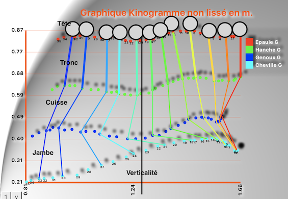 Variations verticales 